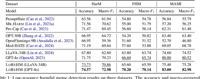 Figure 2 for Towards Low-Resource Harmful Meme Detection with LMM Agents