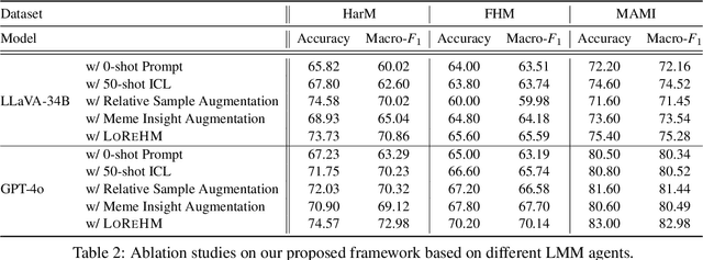 Figure 4 for Towards Low-Resource Harmful Meme Detection with LMM Agents