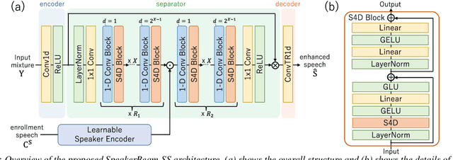 Figure 1 for SpeakerBeam-SS: Real-time Target Speaker Extraction with Lightweight Conv-TasNet and State Space Modeling