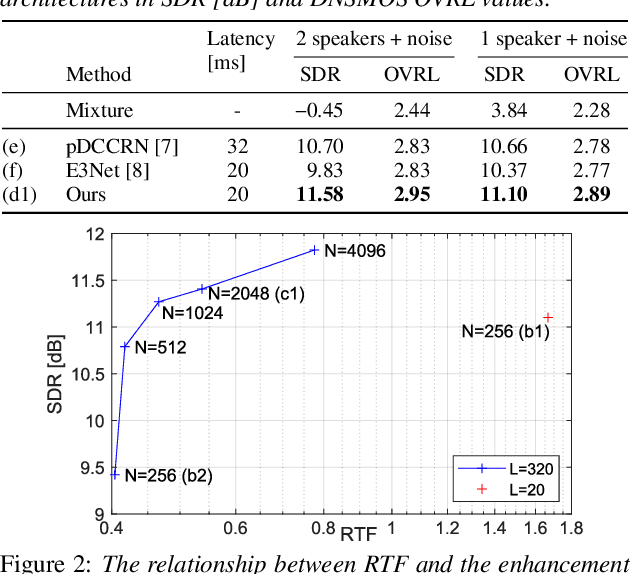 Figure 3 for SpeakerBeam-SS: Real-time Target Speaker Extraction with Lightweight Conv-TasNet and State Space Modeling