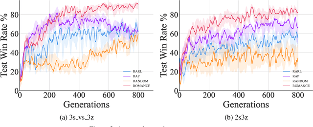 Figure 4 for Robust multi-agent coordination via evolutionary generation of auxiliary adversarial attackers