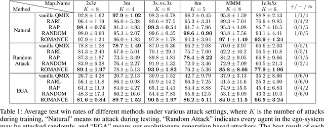 Figure 2 for Robust multi-agent coordination via evolutionary generation of auxiliary adversarial attackers