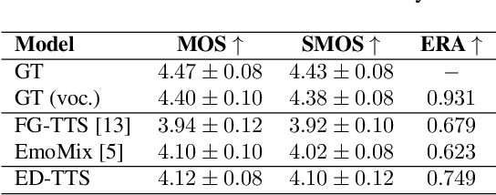 Figure 3 for ED-TTS: Multi-Scale Emotion Modeling using Cross-Domain Emotion Diarization for Emotional Speech Synthesis