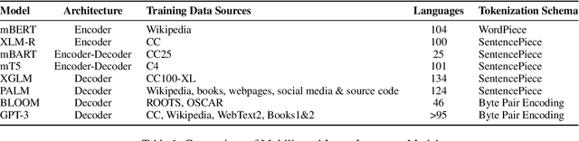 Figure 1 for Multilingual Large Language Models and Curse of Multilinguality