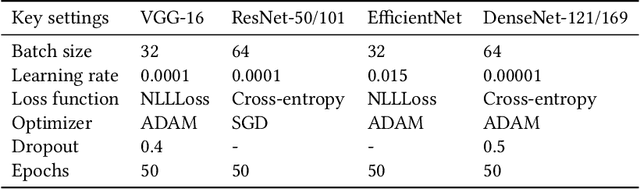 Figure 4 for Assessing Patient Eligibility for Inspire Therapy through Machine Learning and Deep Learning Models