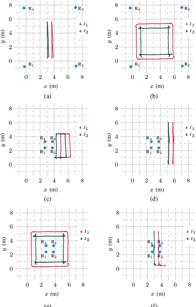 Figure 3 for Benchmarking UWB-Based Infrastructure-Free Positioning and Multi-Robot Relative Localization: Dataset and Characterization