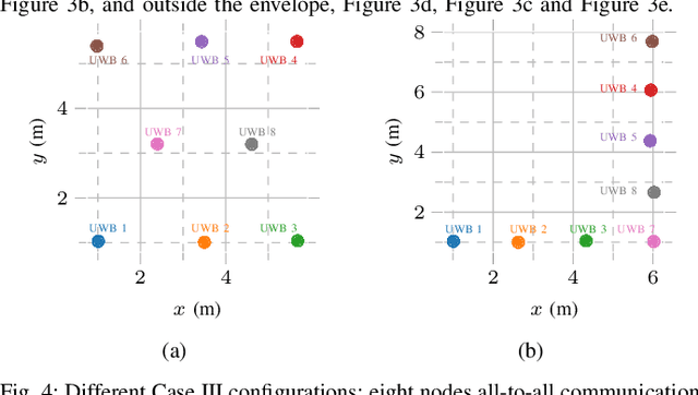 Figure 4 for Benchmarking UWB-Based Infrastructure-Free Positioning and Multi-Robot Relative Localization: Dataset and Characterization