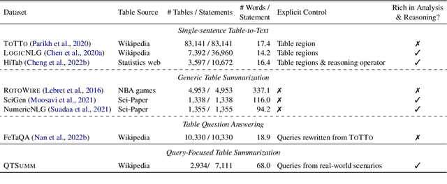 Figure 2 for QTSumm: A New Benchmark for Query-Focused Table Summarization