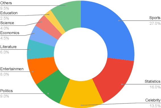 Figure 4 for QTSumm: A New Benchmark for Query-Focused Table Summarization