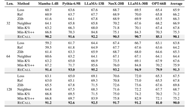 Figure 2 for ReCaLL: Membership Inference via Relative Conditional Log-Likelihoods