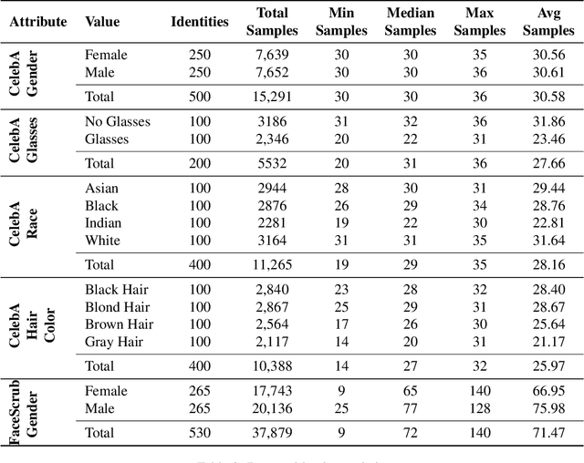 Figure 4 for Image Classifiers Leak Sensitive Attributes About Their Classes