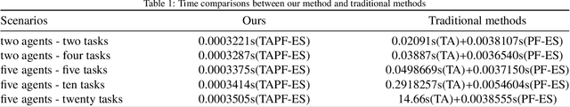 Figure 2 for Multi-Agent Target Assignment and Path Finding for Intelligent Warehouse: A Cooperative Multi-Agent Deep Reinforcement Learning Perspective