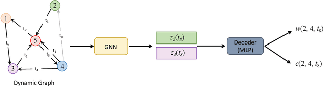 Figure 1 for Towards Temporal Edge Regression: A Case Study on Agriculture Trade Between Nations