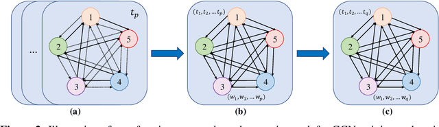 Figure 3 for Towards Temporal Edge Regression: A Case Study on Agriculture Trade Between Nations