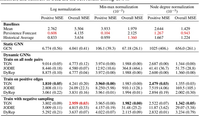 Figure 2 for Towards Temporal Edge Regression: A Case Study on Agriculture Trade Between Nations