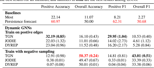 Figure 4 for Towards Temporal Edge Regression: A Case Study on Agriculture Trade Between Nations