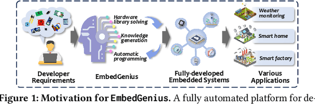 Figure 1 for EmbedGenius: Towards Automated Software Development for Generic Embedded IoT Systems