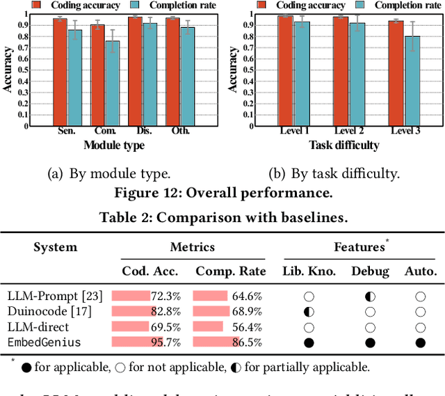 Figure 4 for EmbedGenius: Towards Automated Software Development for Generic Embedded IoT Systems