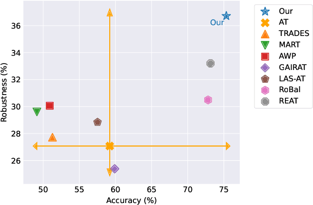 Figure 1 for Revisiting Adversarial Training under Long-Tailed Distributions