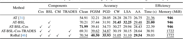 Figure 2 for Revisiting Adversarial Training under Long-Tailed Distributions