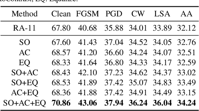 Figure 4 for Revisiting Adversarial Training under Long-Tailed Distributions