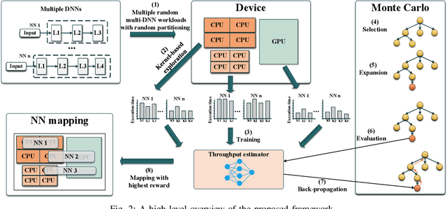 Figure 2 for OmniBoost: Boosting Throughput of Heterogeneous Embedded Devices under Multi-DNN Workload