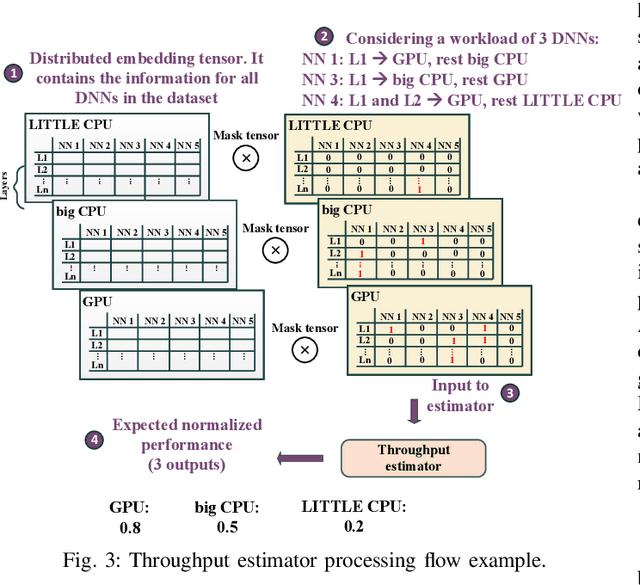 Figure 3 for OmniBoost: Boosting Throughput of Heterogeneous Embedded Devices under Multi-DNN Workload