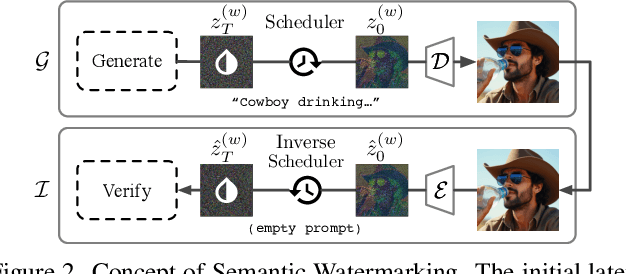 Figure 3 for Black-Box Forgery Attacks on Semantic Watermarks for Diffusion Models