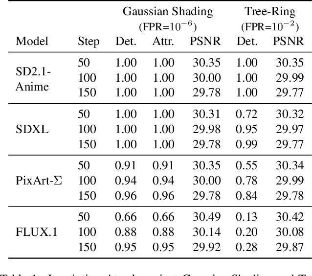 Figure 2 for Black-Box Forgery Attacks on Semantic Watermarks for Diffusion Models