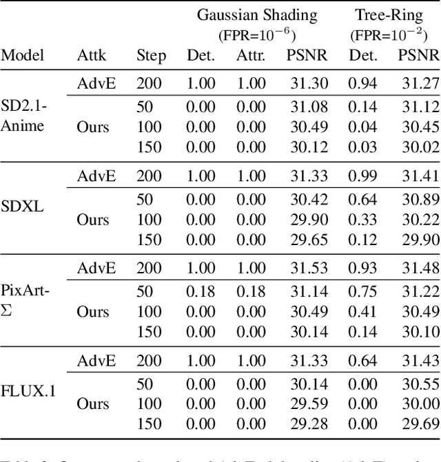 Figure 4 for Black-Box Forgery Attacks on Semantic Watermarks for Diffusion Models