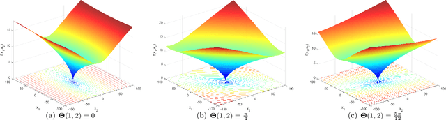 Figure 4 for GNBG: A Generalized and Configurable Benchmark Generator for Continuous Numerical Optimization