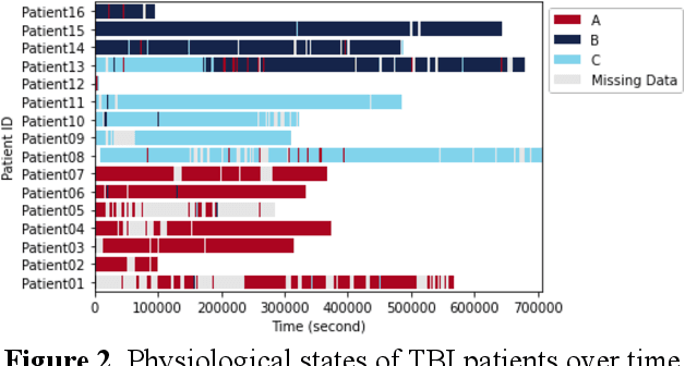 Figure 3 for Identifying TBI Physiological States by Clustering of Multivariate Clinical Time-Series