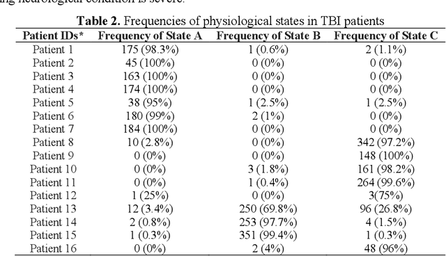 Figure 4 for Identifying TBI Physiological States by Clustering of Multivariate Clinical Time-Series