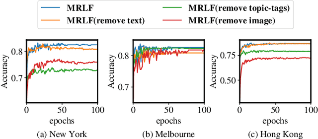 Figure 2 for Multi-modal Representation Learning for Social Post Location Inference