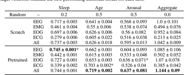 Figure 2 for Promoting cross-modal representations to improve multimodal foundation models for physiological signals