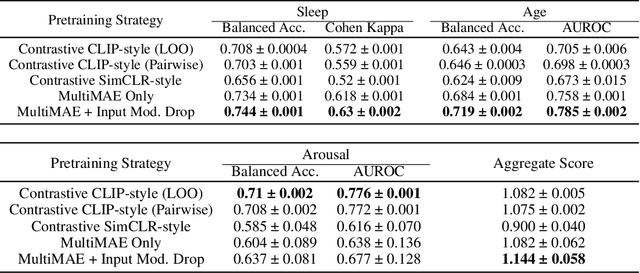 Figure 3 for Promoting cross-modal representations to improve multimodal foundation models for physiological signals