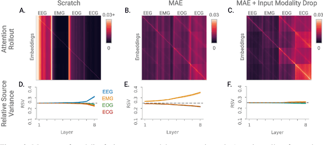 Figure 4 for Promoting cross-modal representations to improve multimodal foundation models for physiological signals