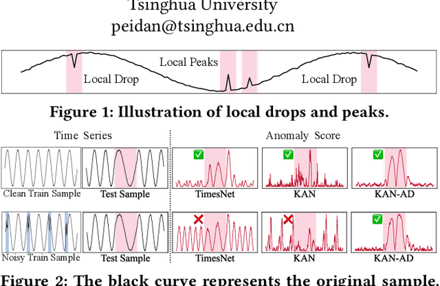 Figure 1 for KAN-AD: Time Series Anomaly Detection with Kolmogorov-Arnold Networks