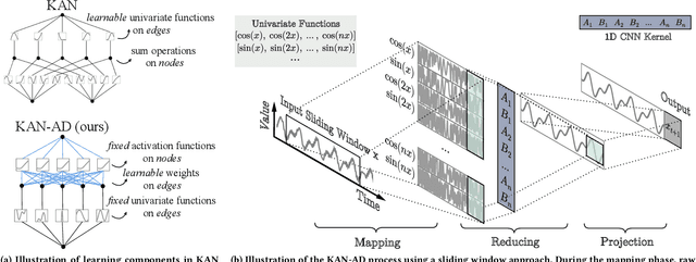 Figure 4 for KAN-AD: Time Series Anomaly Detection with Kolmogorov-Arnold Networks