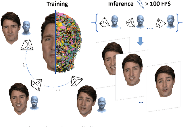 Figure 1 for HeadGaS: Real-Time Animatable Head Avatars via 3D Gaussian Splatting