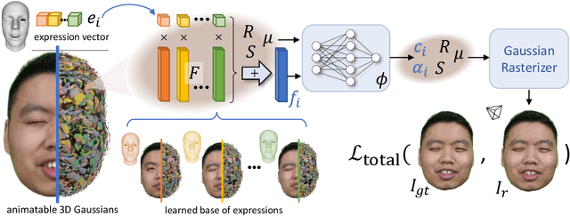 Figure 3 for HeadGaS: Real-Time Animatable Head Avatars via 3D Gaussian Splatting