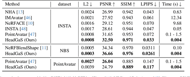 Figure 2 for HeadGaS: Real-Time Animatable Head Avatars via 3D Gaussian Splatting