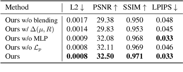 Figure 4 for HeadGaS: Real-Time Animatable Head Avatars via 3D Gaussian Splatting