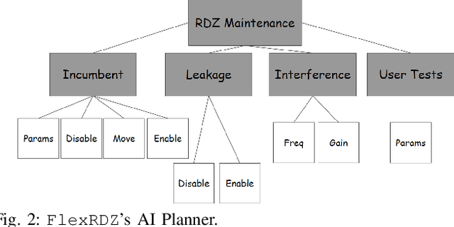 Figure 2 for FlexRDZ: Autonomous Mobility Management for Radio Dynamic Zones