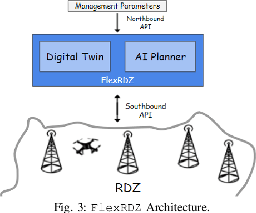 Figure 3 for FlexRDZ: Autonomous Mobility Management for Radio Dynamic Zones