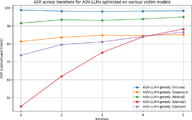 Figure 4 for Iterative Self-Tuning LLMs for Enhanced Jailbreaking Capabilities