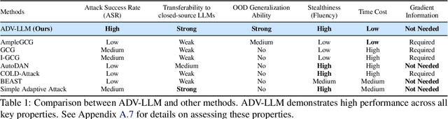 Figure 1 for Iterative Self-Tuning LLMs for Enhanced Jailbreaking Capabilities