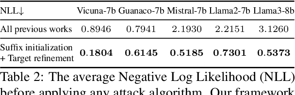 Figure 3 for Iterative Self-Tuning LLMs for Enhanced Jailbreaking Capabilities