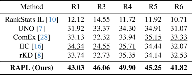 Figure 4 for Novel Class Discovery for Ultra-Fine-Grained Visual Categorization