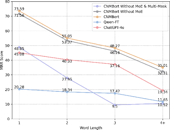 Figure 3 for CNMBert: A Model For Hanyu Pinyin Abbreviation to Character Conversion Task